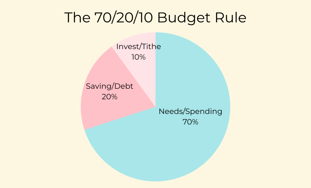70 20 10 pie chart showing 70% for needs, 20% for saving and 10% for invest