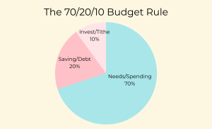 70 20 10 pie chart showing 70% for needs, 20% for saving and 10% for invest